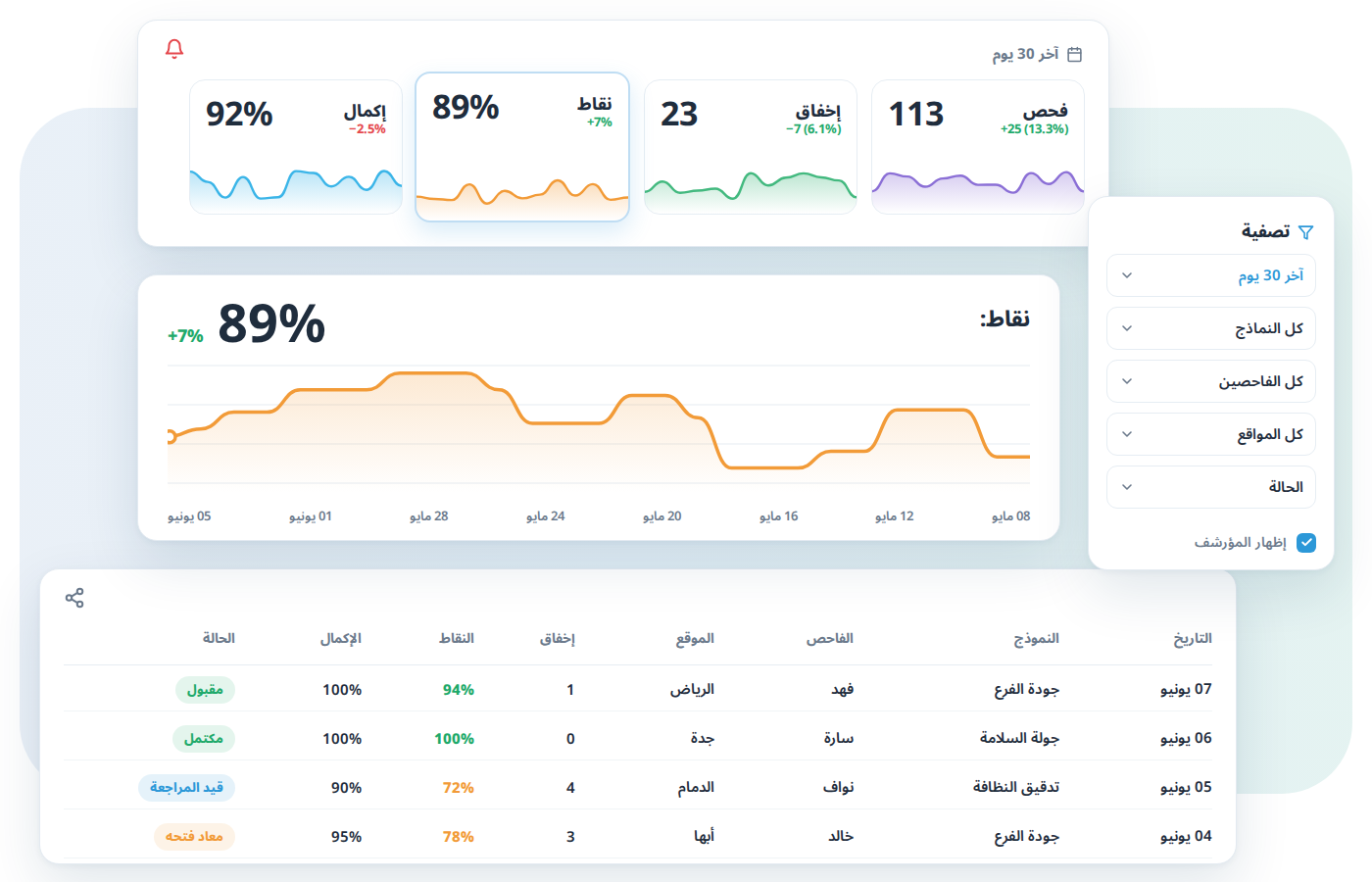 لوحة التحليلات في منصة تمام: مؤشرات الفحص والإخفاق والنقاط والإكمال، ورسم اتجاه النقاط، وجدول نتائج الفحوصات.