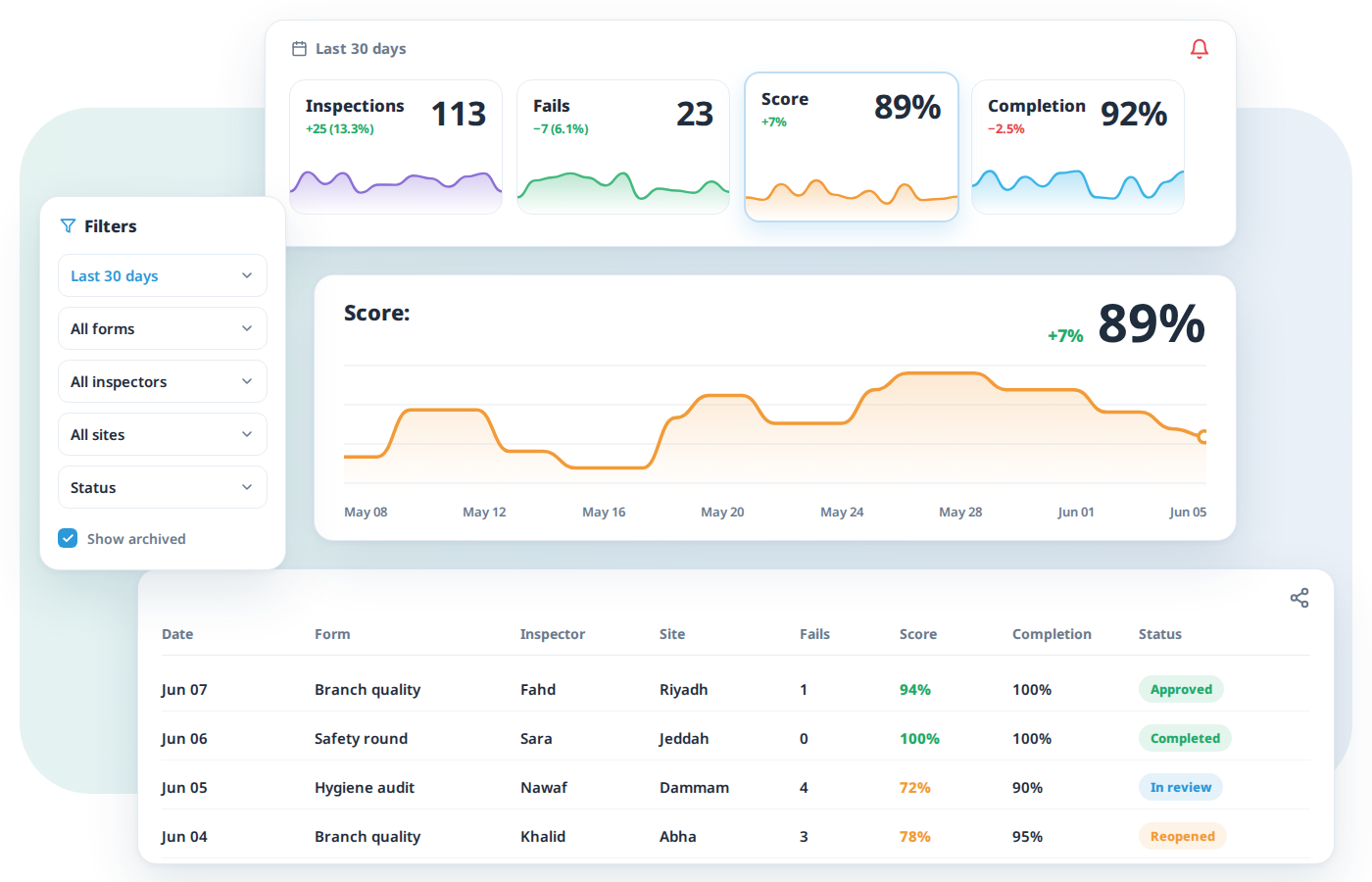 Tamam analytics dashboard: inspection, fail, score and completion KPIs, score trend chart and inspection results table.