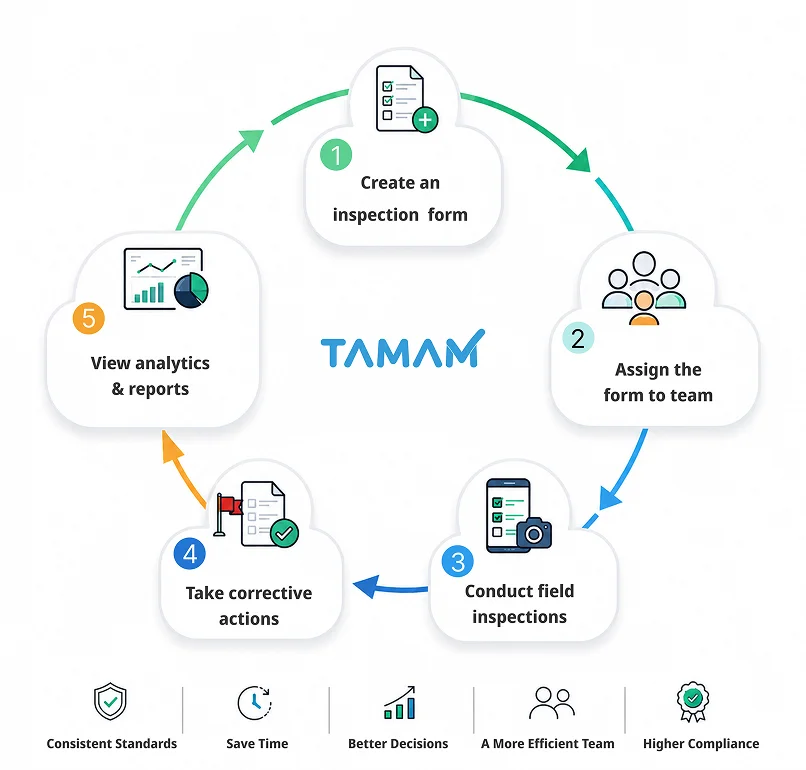 How Does the Inspection Process Work in Tamam?